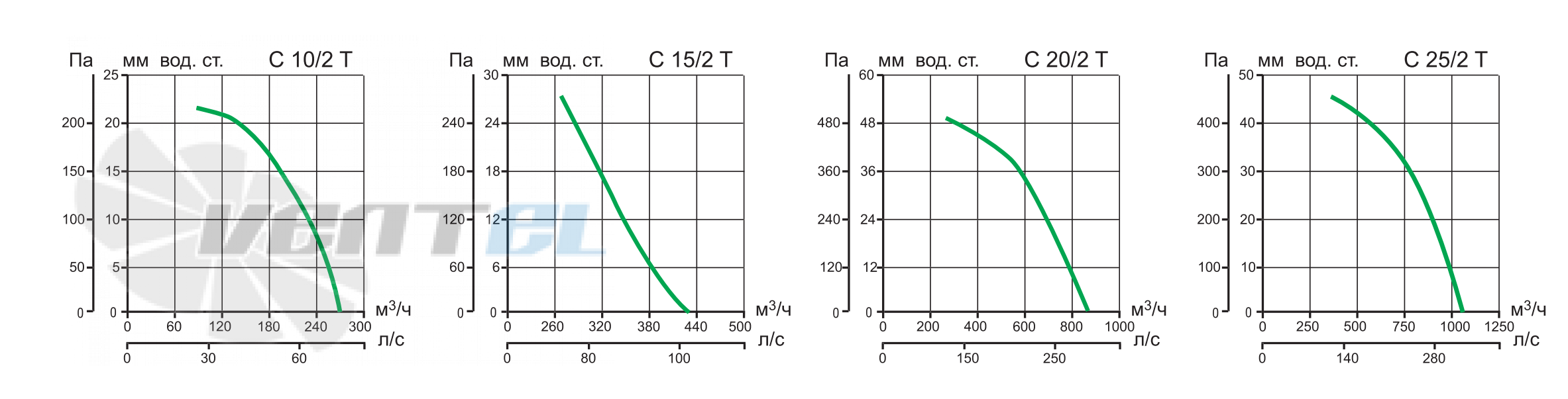 Vortice C 10/2 T - описание, технические характеристики, графики